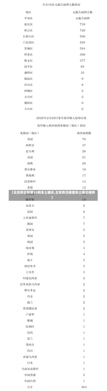 【北京昨日新增32例本土确诊,北京昨日新增本土确诊病例】-第1张图片-建明新闻
