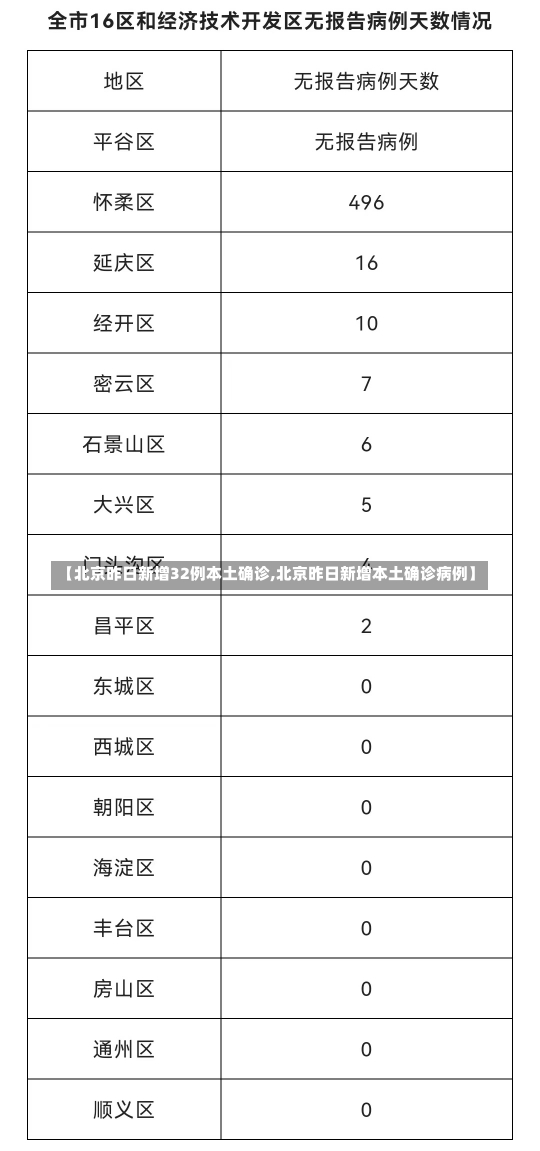 【北京昨日新增32例本土确诊,北京昨日新增本土确诊病例】-第2张图片-建明新闻