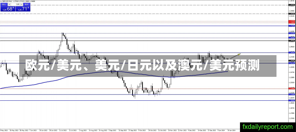 欧元/美元、美元/日元以及澳元/美元预测-第1张图片-建明新闻