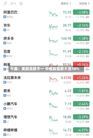 午盘：美股涨跌不一 中概股指数大涨10%-第3张图片-建明新闻