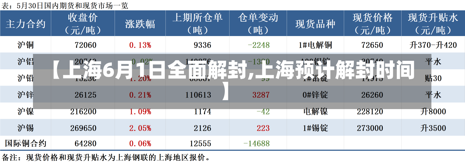 【上海6月1日全面解封,上海预计解封时间】-第3张图片-建明新闻