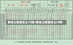 黑龙江新增本土15例/黑龙江新增本土29例-第2张图片-建明新闻