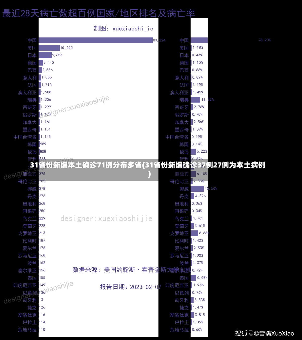 31省份新增本土确诊71例分布多省(31省份新增确诊37例27例为本土病例)-第1张图片-建明新闻