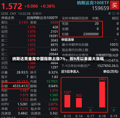 纳斯达克金龙中国指数上涨7%，创9月以来最大涨幅-第1张图片-建明新闻