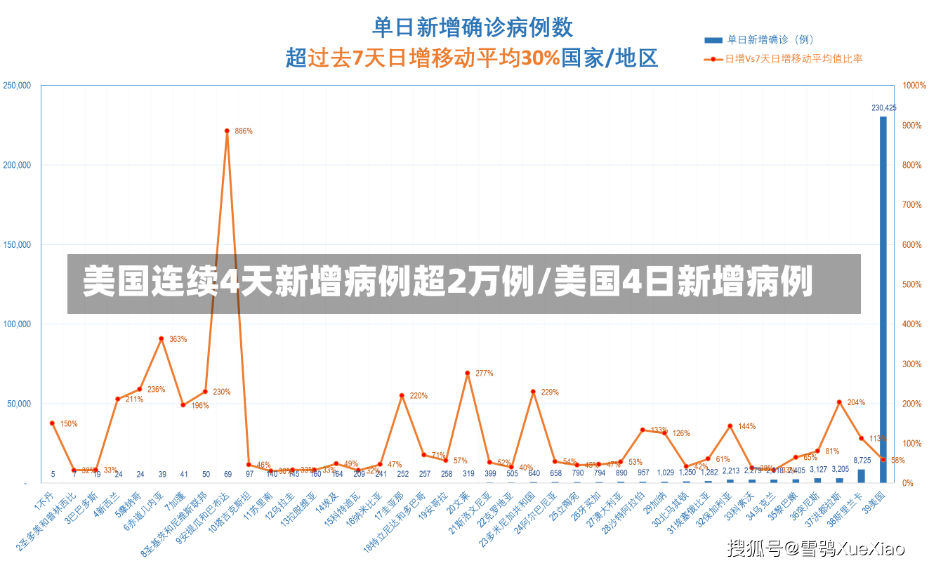 美国连续4天新增病例超2万例/美国4日新增病例-第2张图片-建明新闻