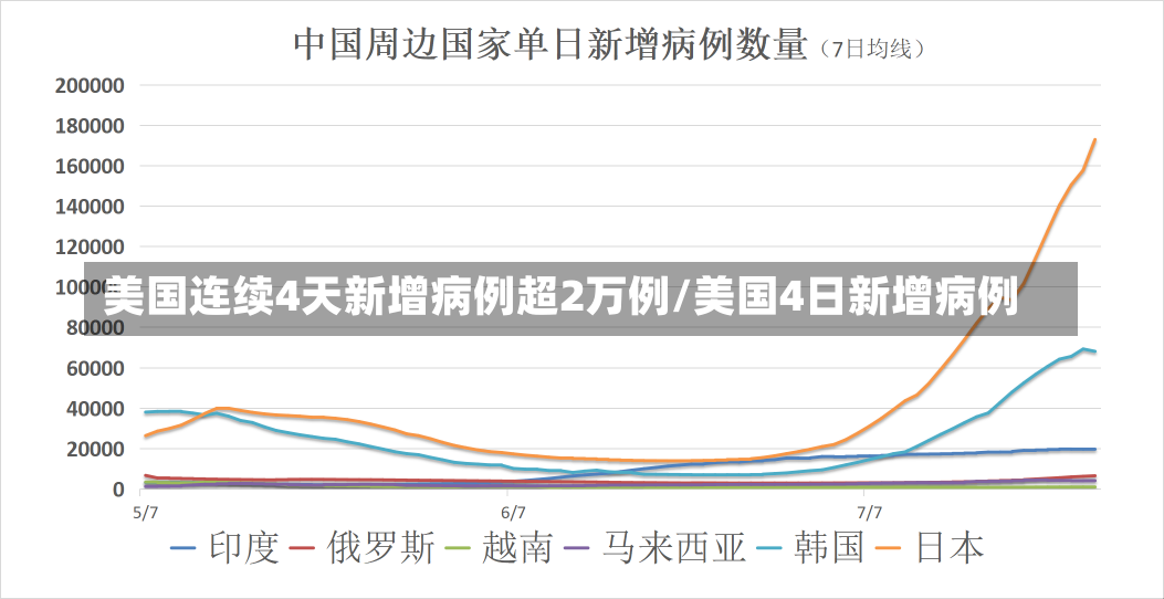 美国连续4天新增病例超2万例/美国4日新增病例-第1张图片-建明新闻