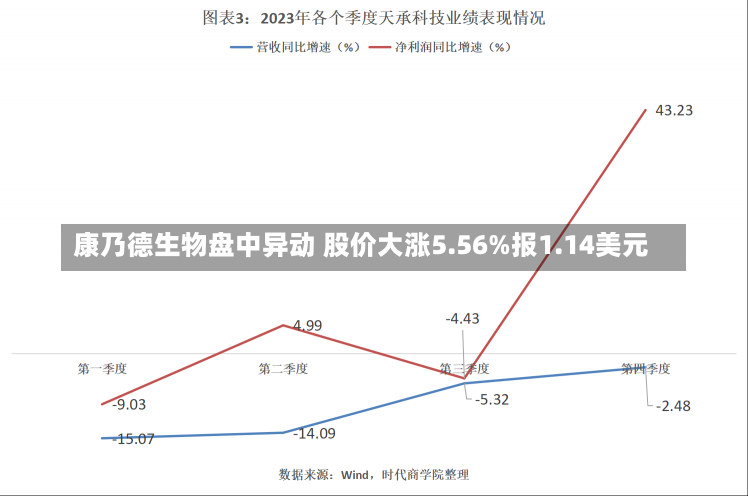 康乃德生物盘中异动 股价大涨5.56%报1.14美元-第1张图片-建明新闻