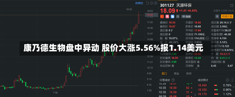 康乃德生物盘中异动 股价大涨5.56%报1.14美元-第2张图片-建明新闻