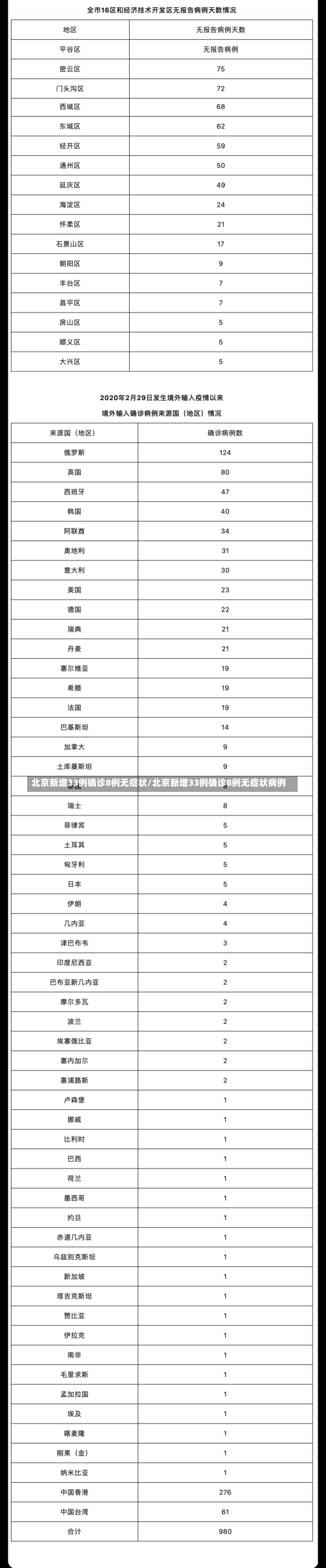 北京新增33例确诊8例无症状/北京新增33例确诊8例无症状病例-第1张图片-建明新闻