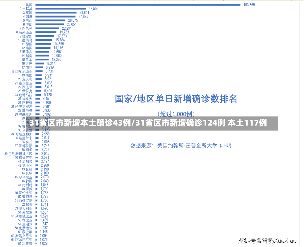 31省区市新增本土确诊43例/31省区市新增确诊124例 本土117例-第1张图片-建明新闻