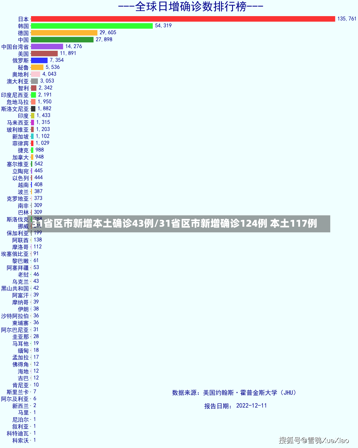 31省区市新增本土确诊43例/31省区市新增确诊124例 本土117例-第3张图片-建明新闻