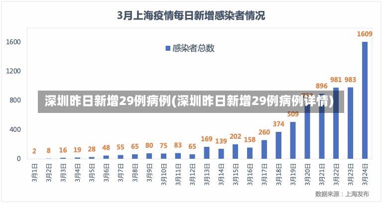 深圳昨日新增29例病例(深圳昨日新增29例病例详情)-第1张图片-建明新闻