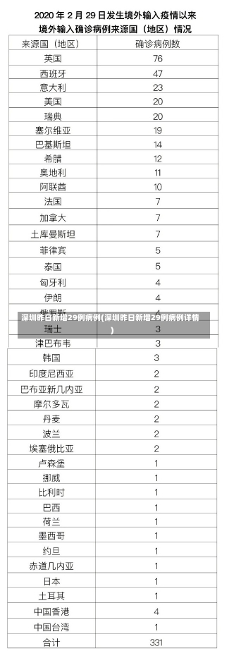 深圳昨日新增29例病例(深圳昨日新增29例病例详情)-第2张图片-建明新闻