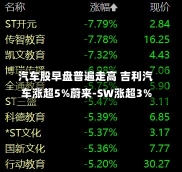 汽车股早盘普遍走高 吉利汽车涨超5%蔚来-SW涨超3%-第2张图片-建明新闻