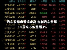 汽车股早盘普遍走高 吉利汽车涨超5%蔚来-SW涨超3%-第1张图片-建明新闻