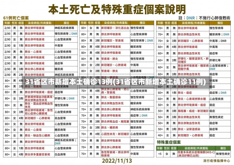 31省区市新增本土确诊13例(31省区市新增本土确诊11例)-第2张图片-建明新闻