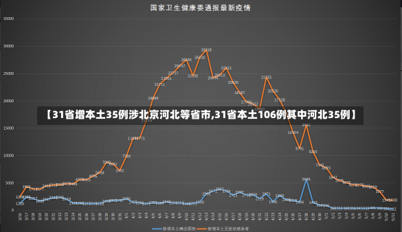 【31省增本土35例涉北京河北等省市,31省本土106例其中河北35例】-第1张图片-建明新闻