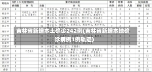 吉林省新增本土确诊242例(吉林省新增本地确诊病例1例轨迹)-第2张图片-建明新闻