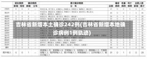 吉林省新增本土确诊242例(吉林省新增本地确诊病例1例轨迹)-第3张图片-建明新闻