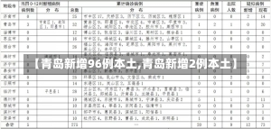 【青岛新增96例本土,青岛新增2例本土】-第1张图片-建明新闻