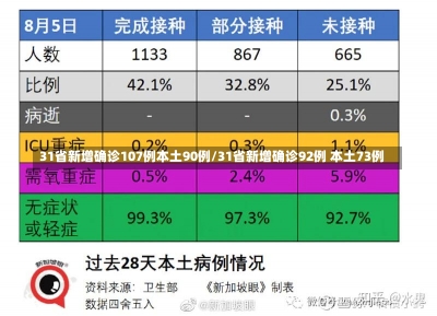 31省新增确诊107例本土90例/31省新增确诊92例 本土73例-第1张图片-建明新闻