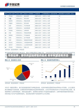 华创证券：餐饮供应链修复的起点 来年有望迎来双击-第2张图片-建明新闻