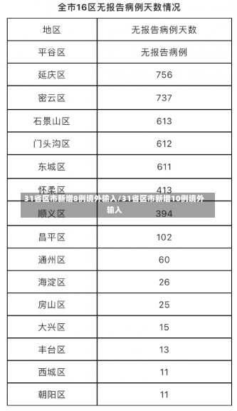 31省区市新增8例境外输入/31省区市新增10例境外输入-第2张图片-建明新闻