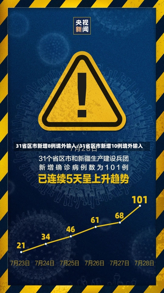 31省区市新增8例境外输入/31省区市新增10例境外输入-第1张图片-建明新闻