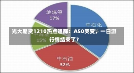 光大期货1210热点追踪：A50突变，一日游行情结束了？-第1张图片-建明新闻