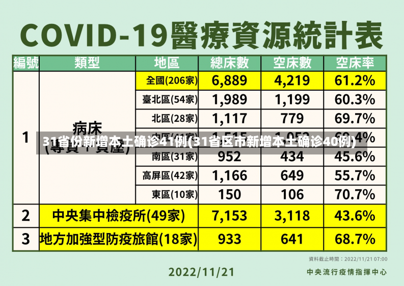 31省份新增本土确诊41例(31省区市新增本土确诊40例)-第1张图片-建明新闻