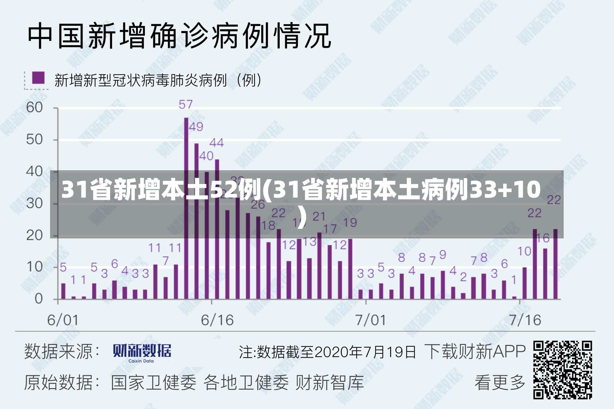 31省新增本土52例(31省新增本土病例33+10)-第1张图片-建明新闻