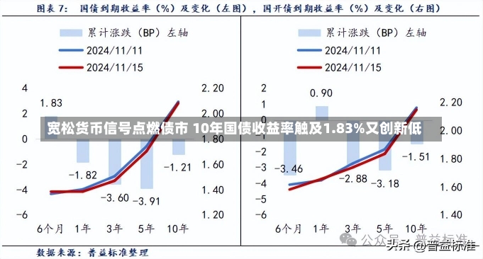 宽松货币信号点燃债市 10年国债收益率触及1.83%又创新低-第1张图片-建明新闻