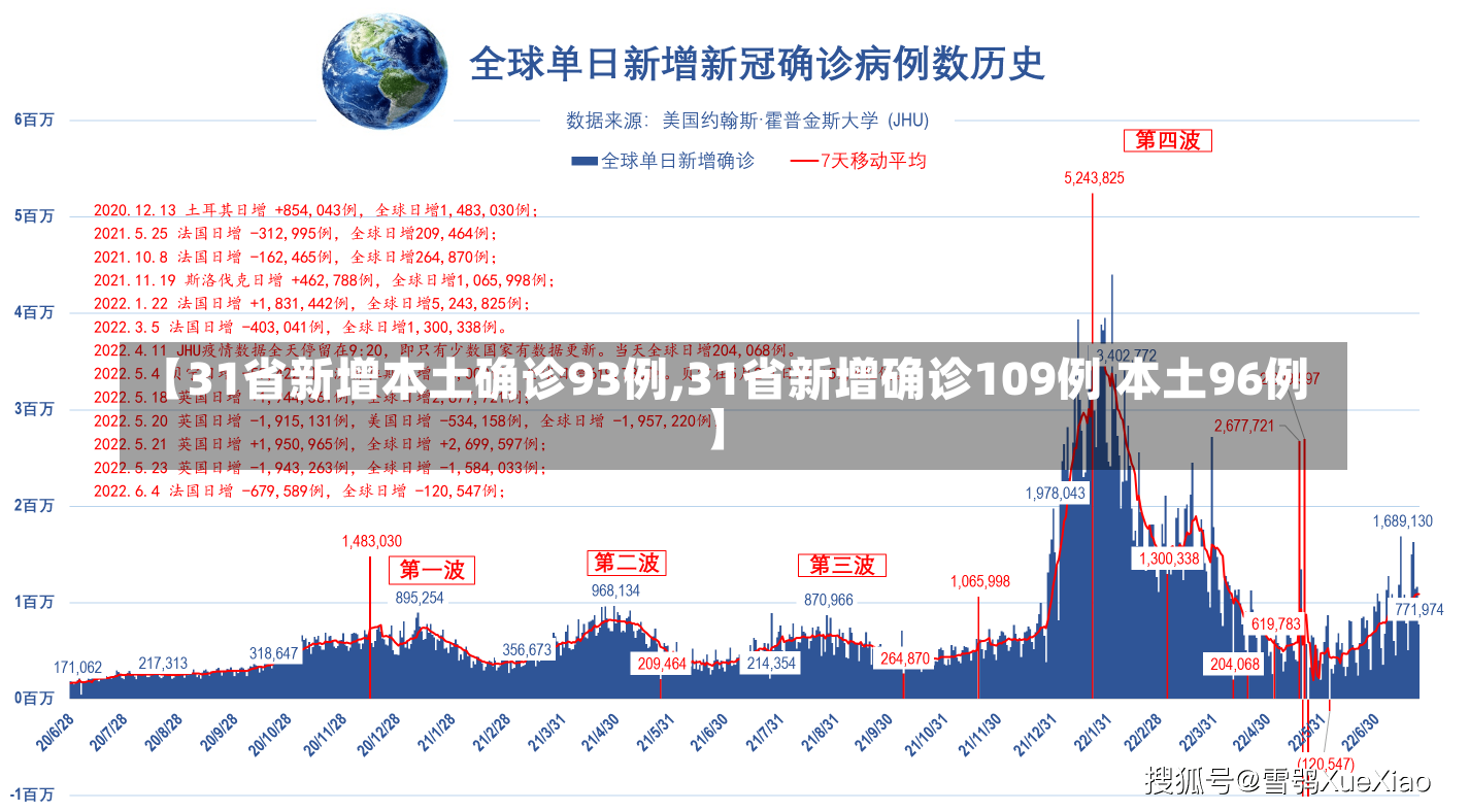 【31省新增本土确诊93例,31省新增确诊109例 本土96例】-第1张图片-建明新闻