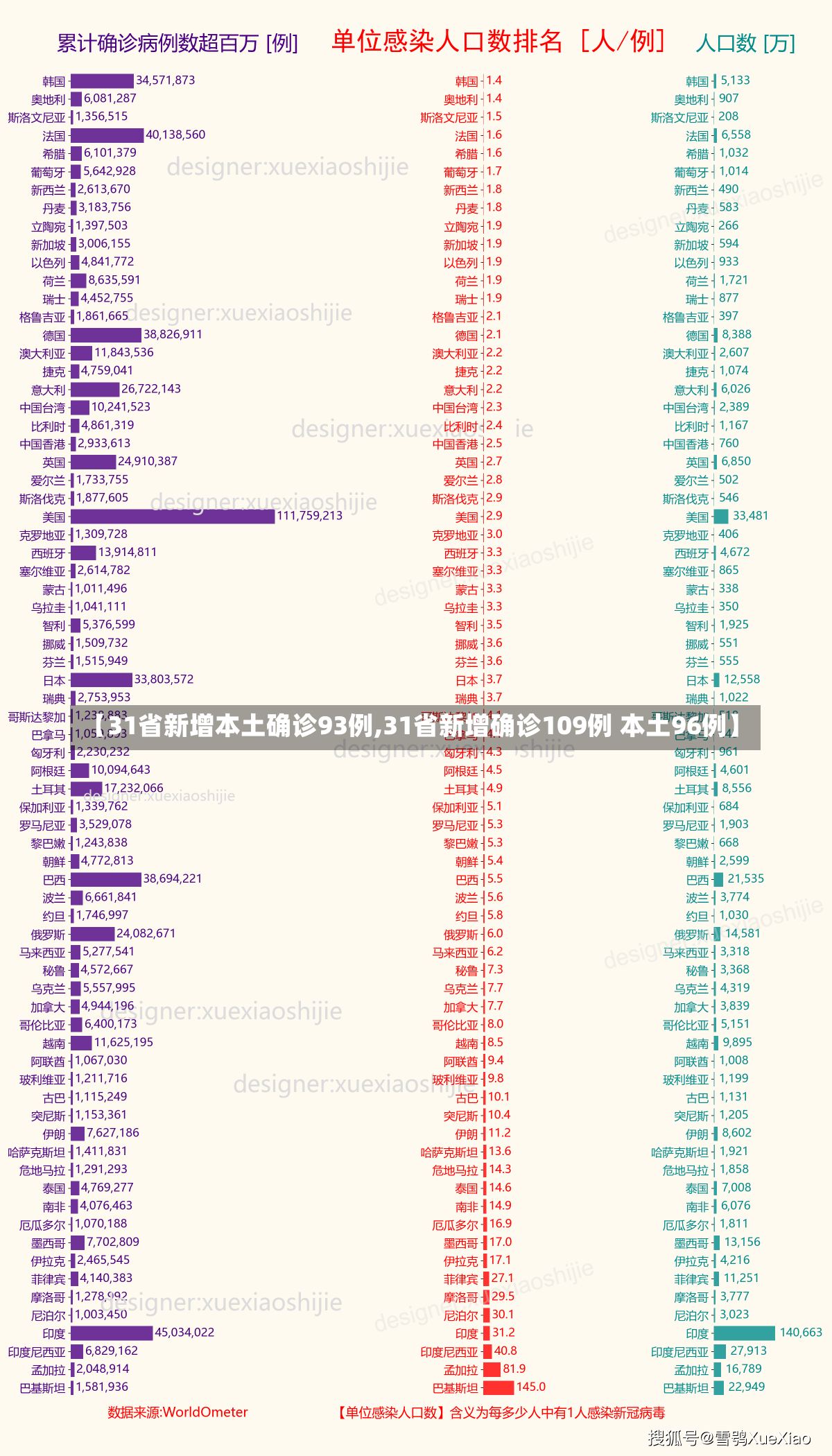 【31省新增本土确诊93例,31省新增确诊109例 本土96例】-第2张图片-建明新闻