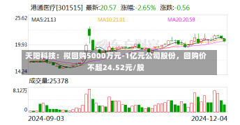 天阳科技：拟回购5000万元-1亿元公司股份，回购价不超24.52元/股-第1张图片-建明新闻