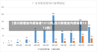 【四川新增省内感染者1312例,四川新增省内感染者1312例】-第1张图片-建明新闻