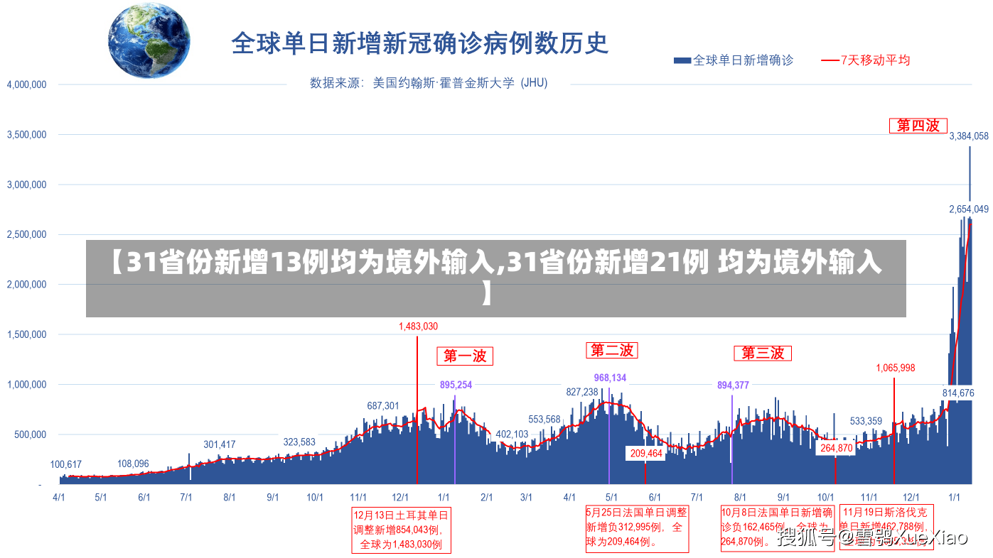 【31省份新增13例均为境外输入,31省份新增21例 均为境外输入】-第2张图片-建明新闻