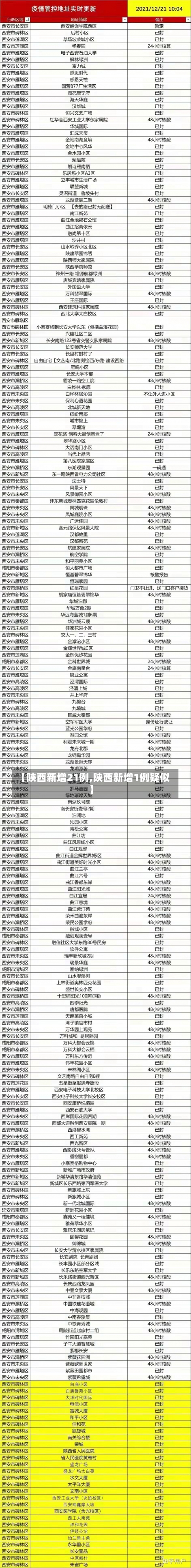 【陕西新增21例,陕西新增1例疑似】-第2张图片-建明新闻