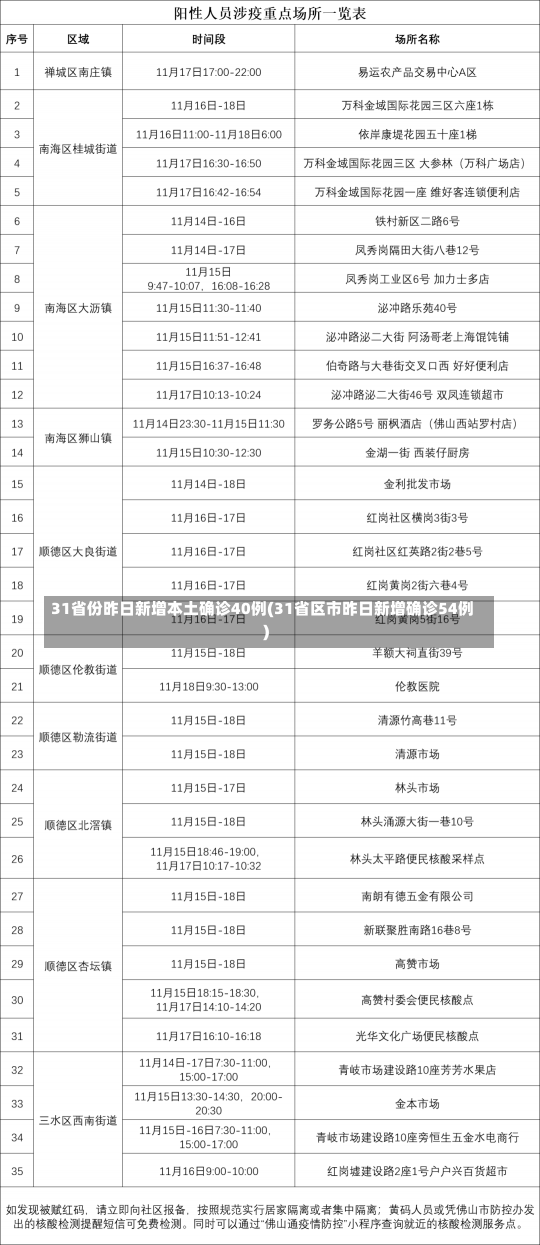 31省份昨日新增本土确诊40例(31省区市昨日新增确诊54例)-第1张图片-建明新闻