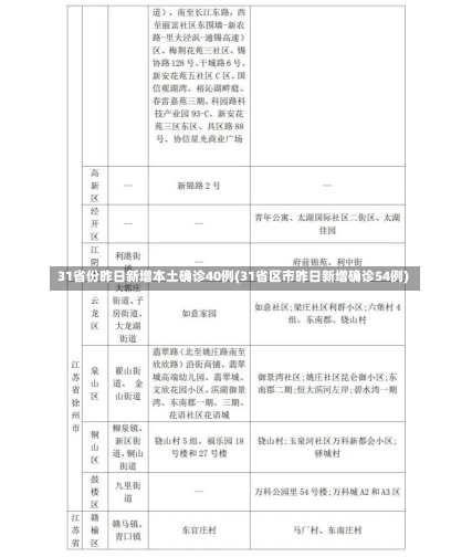 31省份昨日新增本土确诊40例(31省区市昨日新增确诊54例)-第3张图片-建明新闻