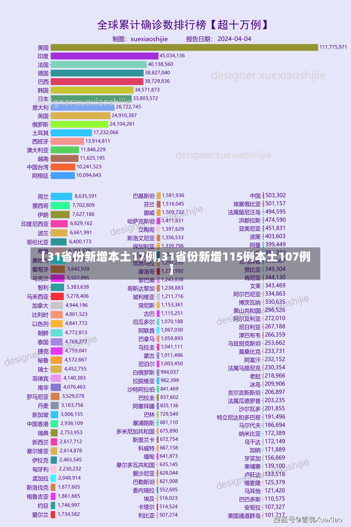 【31省份新增本土17例,31省份新增115例本土107例】-第2张图片-建明新闻