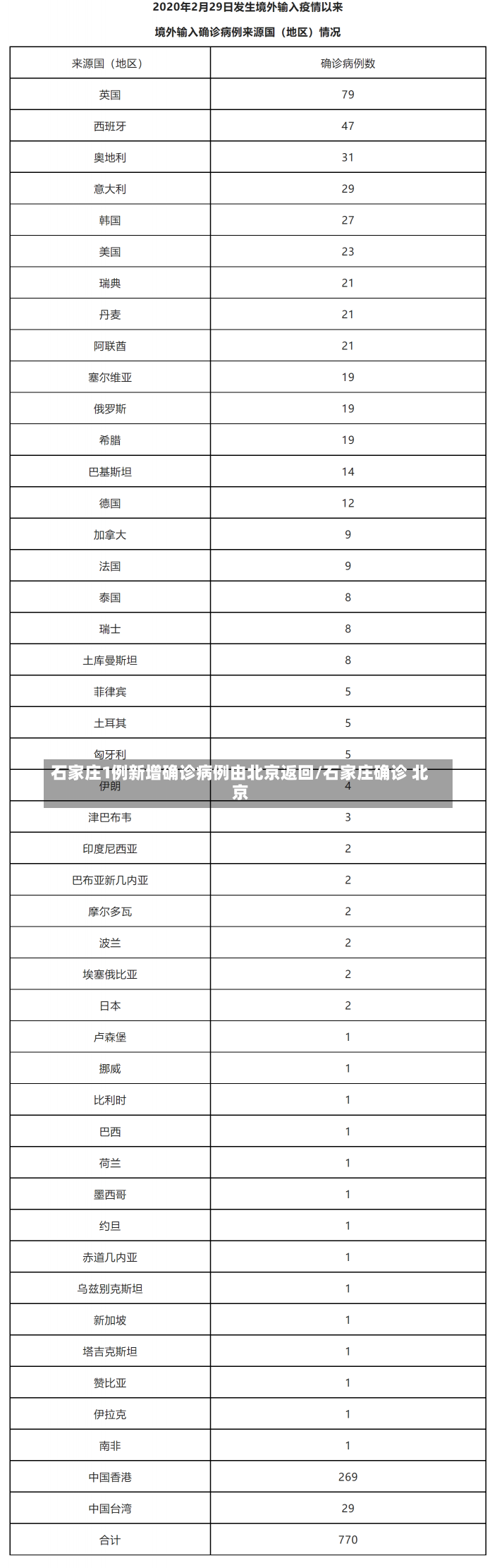 石家庄1例新增确诊病例由北京返回/石家庄确诊 北京-第1张图片-建明新闻