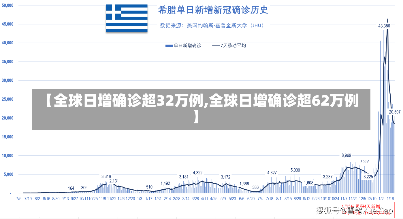 【全球日增确诊超32万例,全球日增确诊超62万例】-第3张图片-建明新闻