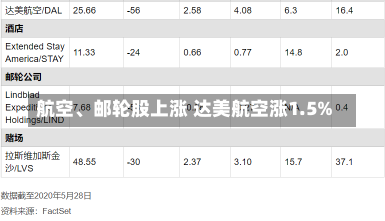 航空、邮轮股上涨 达美航空涨1.5%-第1张图片-建明新闻