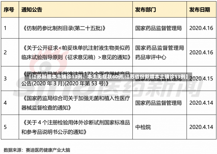 【江苏新增本土确诊13例、本土无症状60例,江苏省份新增本土确诊53例】-第3张图片-建明新闻