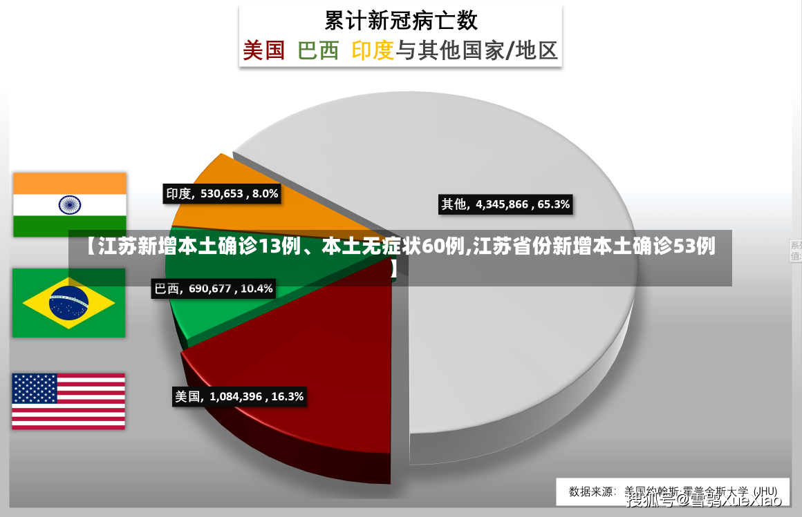 【江苏新增本土确诊13例、本土无症状60例,江苏省份新增本土确诊53例】-第1张图片-建明新闻