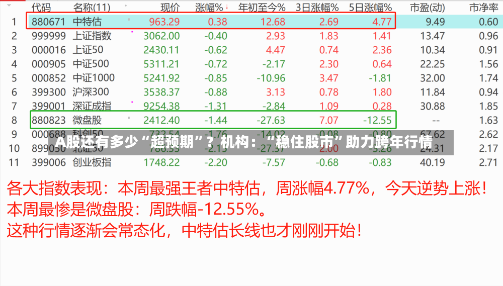 A股还有多少“超预期”？机构：“稳住股市”助力跨年行情-第1张图片-建明新闻