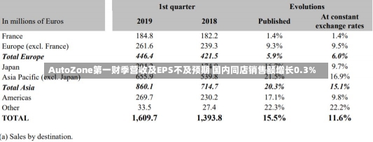 AutoZone第一财季营收及EPS不及预期 国内同店销售额增长0.3%-第2张图片-建明新闻