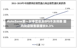 AutoZone第一财季营收及EPS不及预期 国内同店销售额增长0.3%-第1张图片-建明新闻