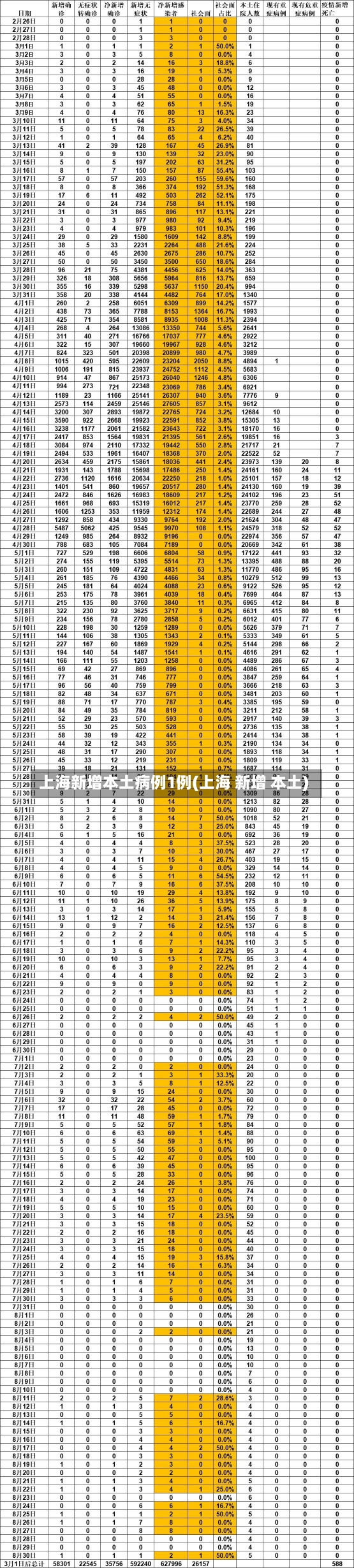 上海新增本土病例1例(上海 新增 本土)-第2张图片-建明新闻